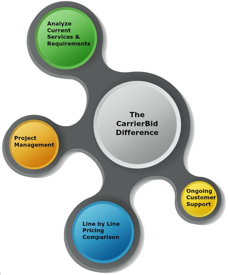 The CarrierBid Difference