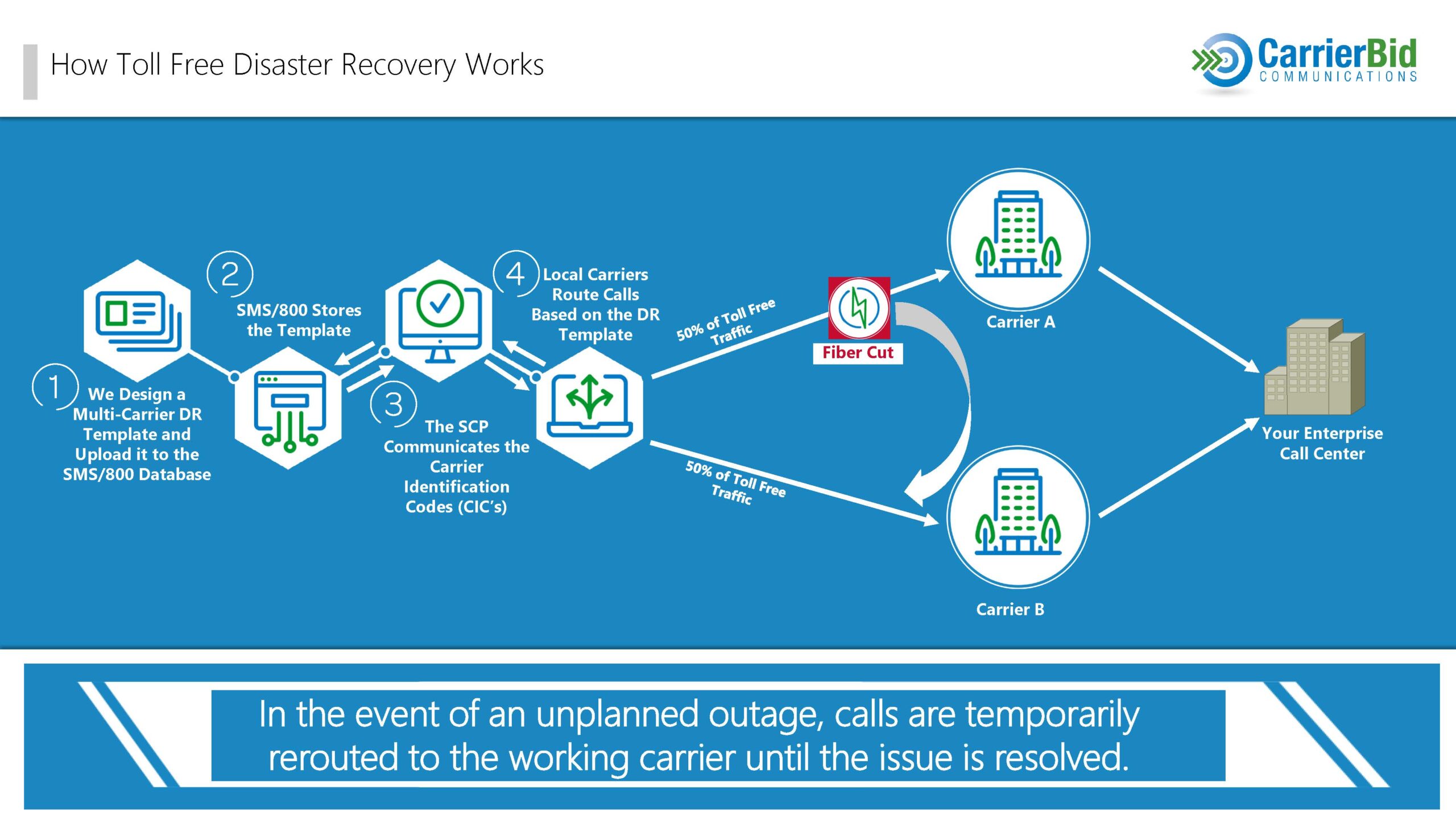 Fiber Cut Disaster Recovery for Toll Free