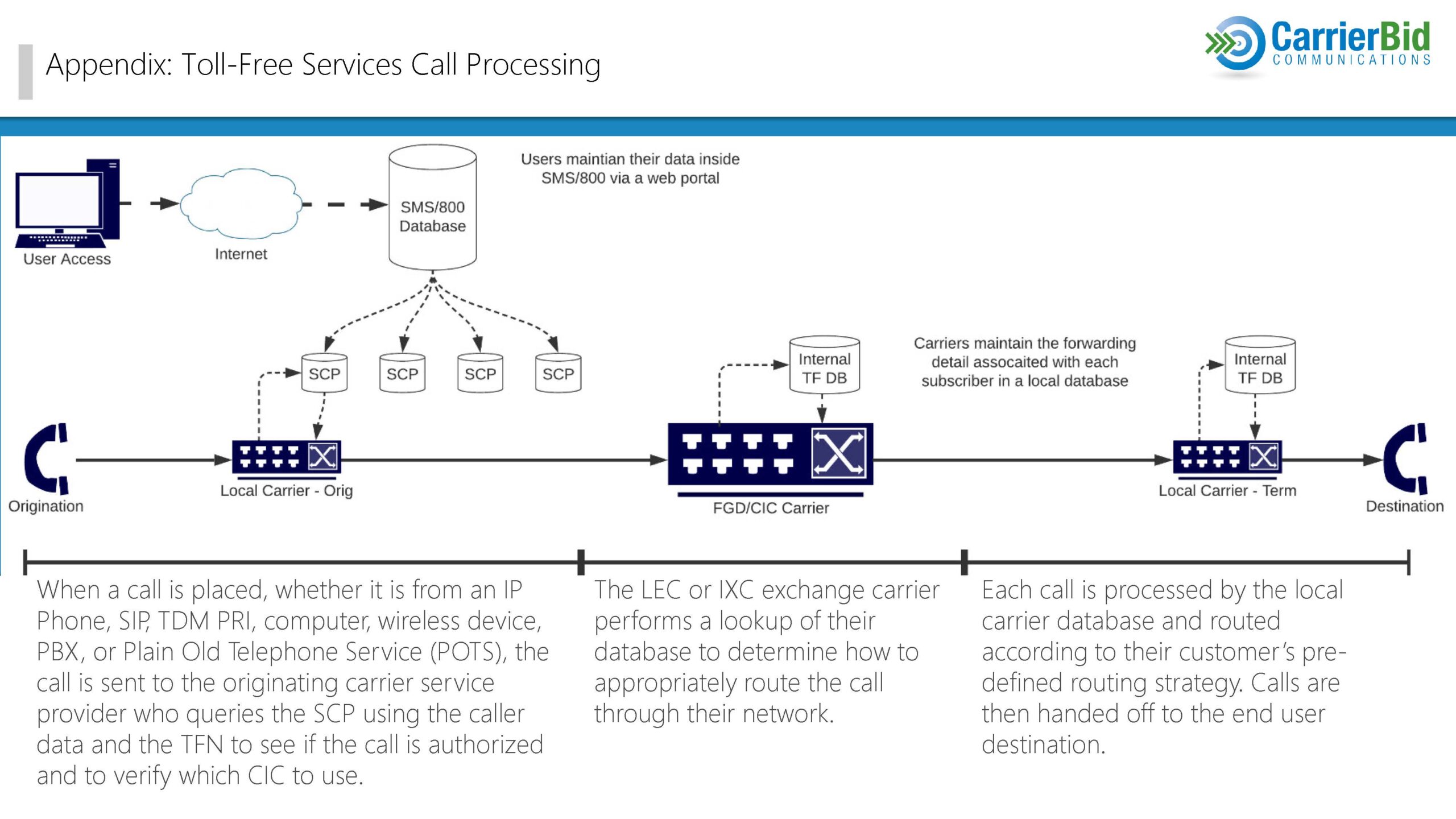 Toll Free Call Routing